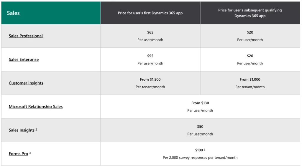 Dynamics 365 Pricing and Licensing