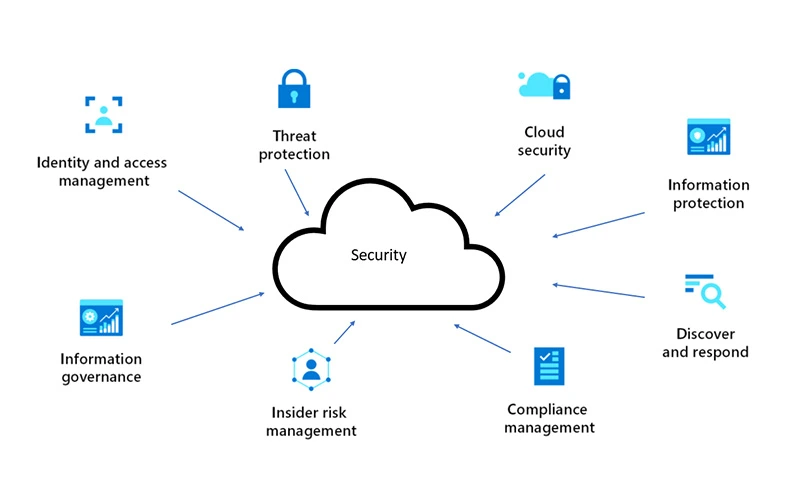 What Security Features are Included in Microsoft Dynamics 365 CRM
