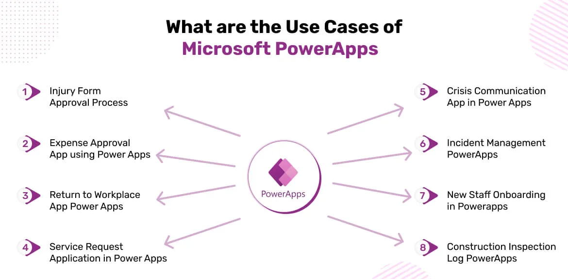 Use Cases for Power Apps