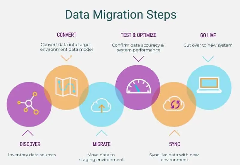 Dynamics CRM Integration & Data Migration: The Complete Guide
