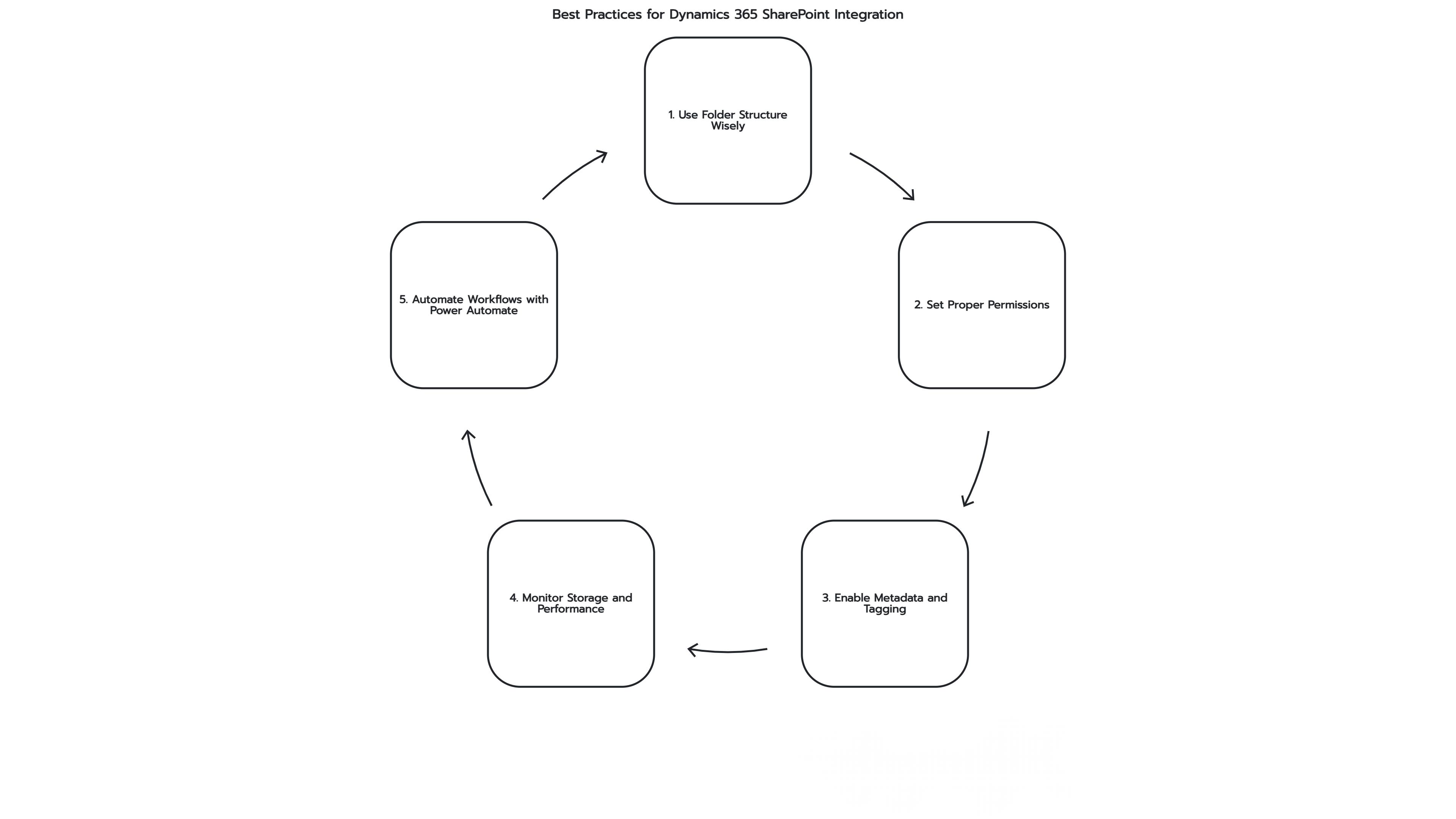 Best Practices for Dynamics 365 SharePoint Integration