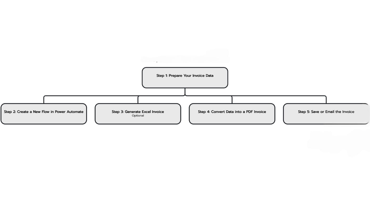 Step-by-Step Guide to Generate Invoices in power Automate