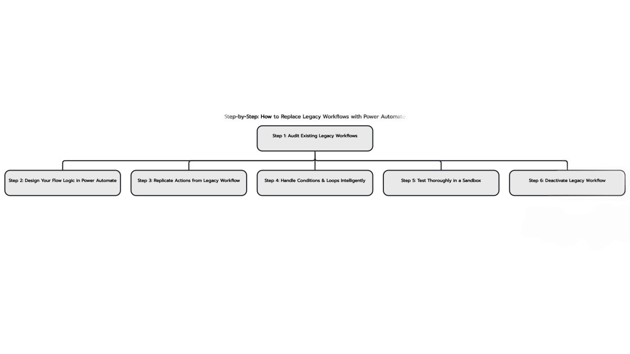 Step-by-Step: How to Replace Legacy Workflows with Power Automate