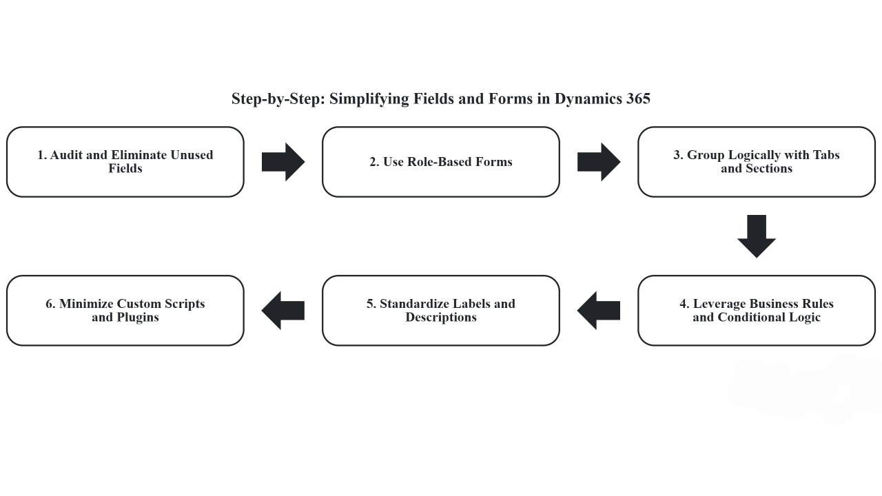 dynamics CRM Overload Step-by-Step: Simplifying Fields and Forms in Dynamics 365